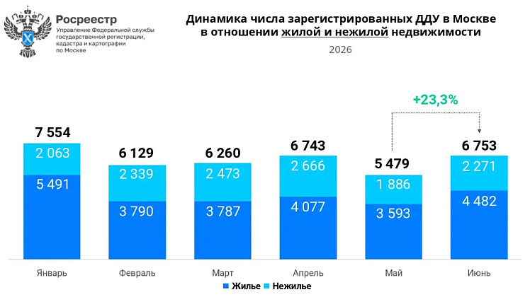 Число сделок в московских новостройках в июне  выросло на 23%