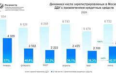 Число кредитных сделок в строящихся домах  выросло почти на 40% за месяц 
