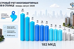 Свыше 180 МКД учтено на кадастровой карте Москвы с начала года
